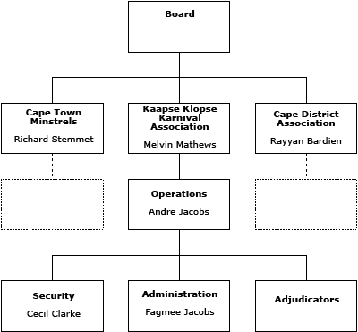 Cape Coon Carnival: Organogram 2008